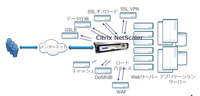 ADC(旧NetScaler)の機能